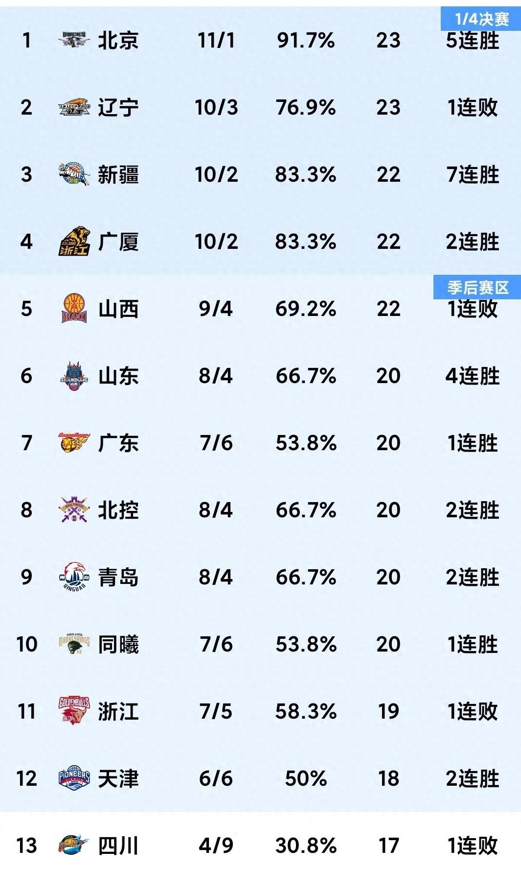 关于客场作战！山西挑战北京队，能否全取三分？的信息