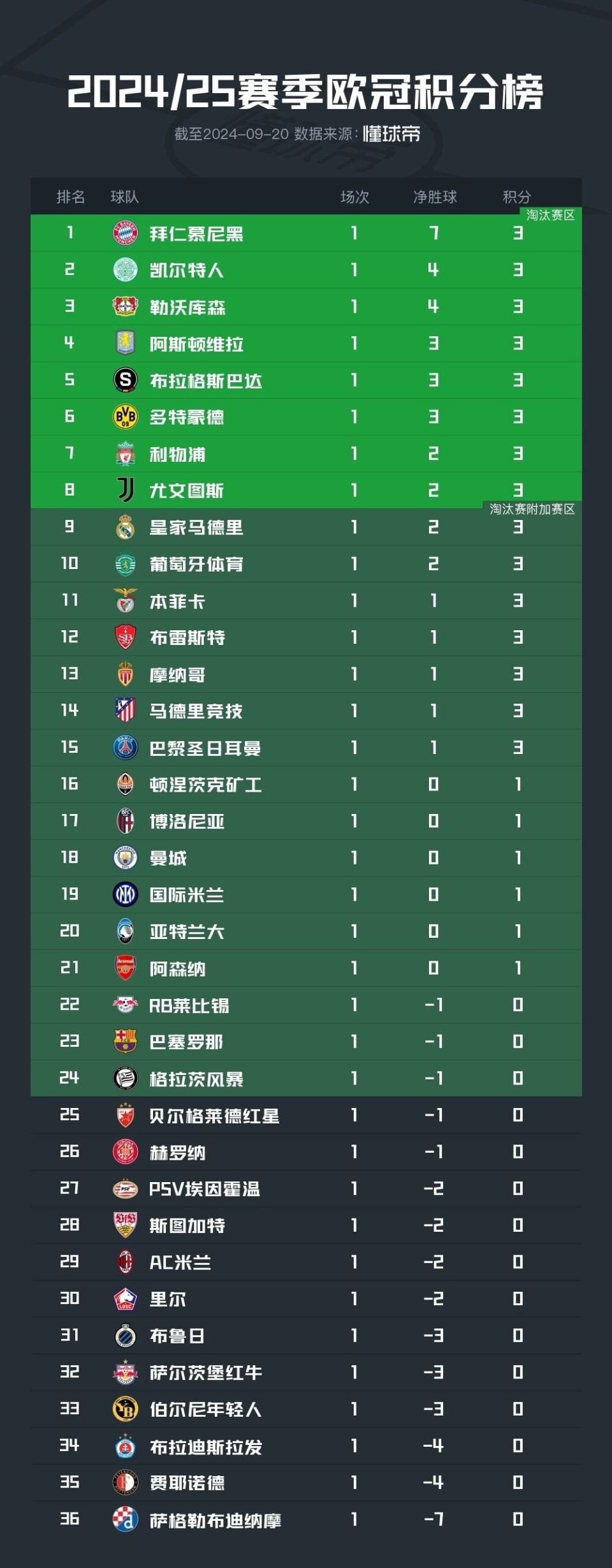 开云体育-拜仁慕尼黑连胜，领跑积分榜有望稳固的简单介绍